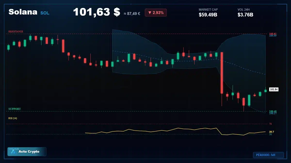 Graphique du cours Solana à 102 $ Analyse technique du cours de Solana de solana à 102 $ aujourd'hui