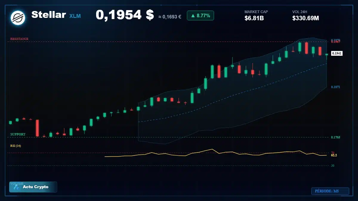 Graphique du cours Stellar à 0.20 $ Analyse technique du cours de Stellar de stellar à 0.20 $ aujourd'hui