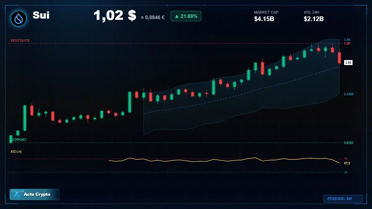 Graphique du cours Sui à 1.01 $ Analyse technique du cours de Sui de sui à 1.01 $ aujourd'hui