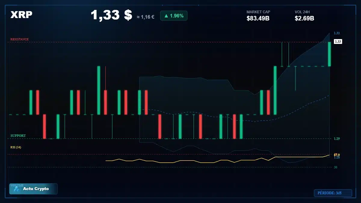 Graphique du cours XRP à 1.33 $ Analyse technique du cours de XRP de ripple à 1.33 $ aujourd'hui