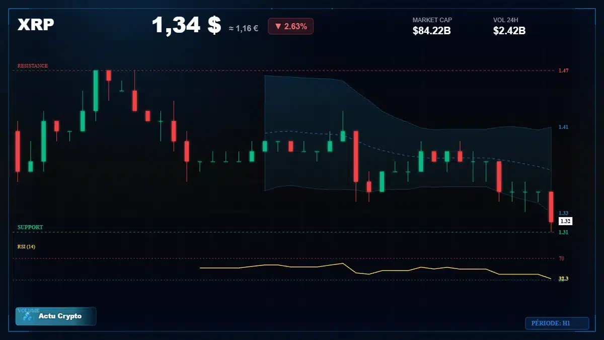Graphique du cours XRP à 1.34 $ Analyse technique du cours de XRP de ripple à 1.34 $ aujourd'hui