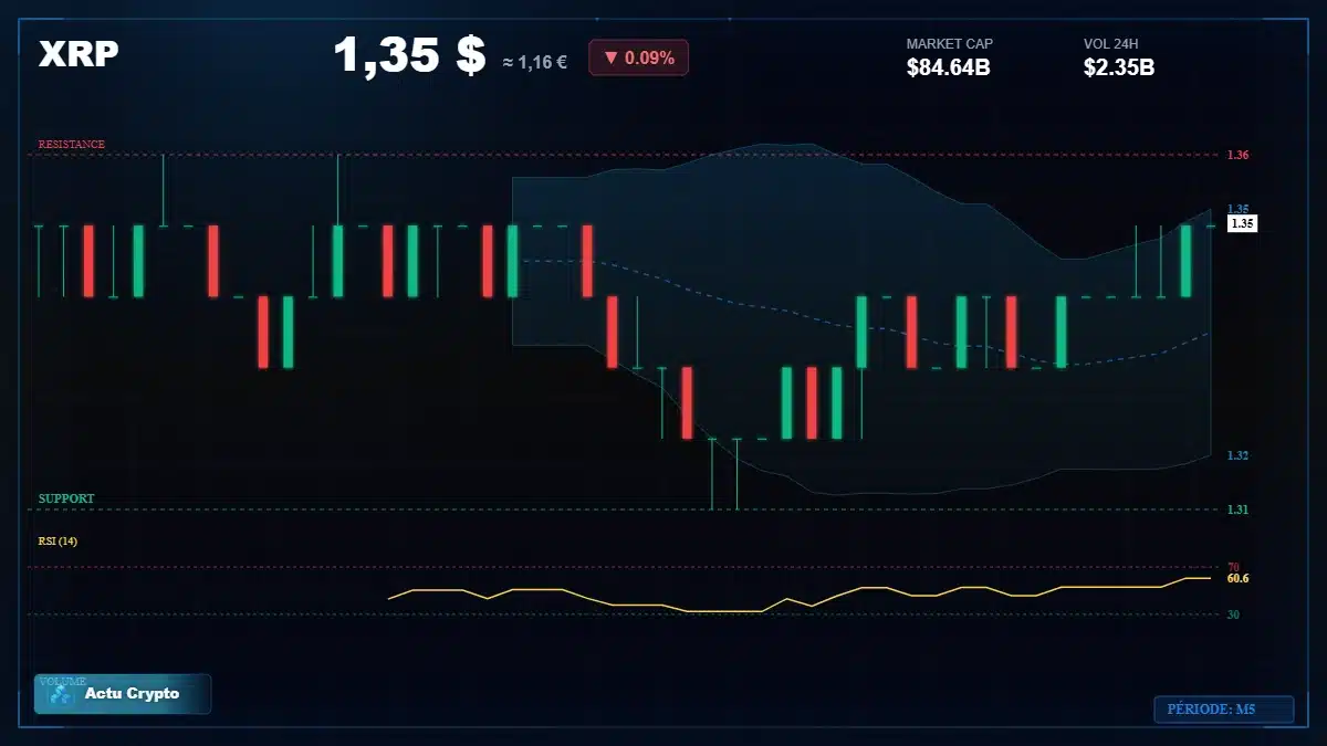 Graphique du cours XRP à 1.35 $ Analyse technique du cours de XRP de ripple à 1.35 $ aujourd'hui