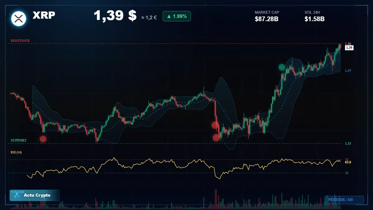 Graphique du cours XRP à 1.39 $ Analyse technique du cours de XRP de ripple à 1.39 $ aujourd'hui
