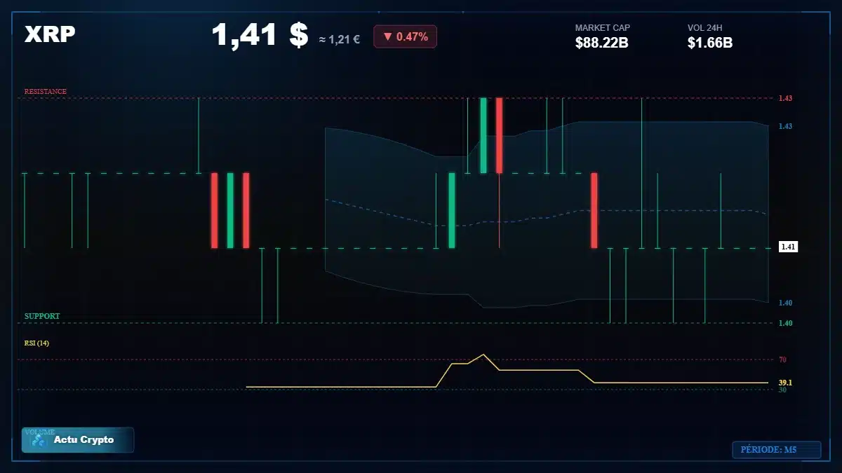 Graphique du cours XRP à 1.41 $ Analyse technique du cours de XRP de ripple à 1.41 $ aujourd'hui