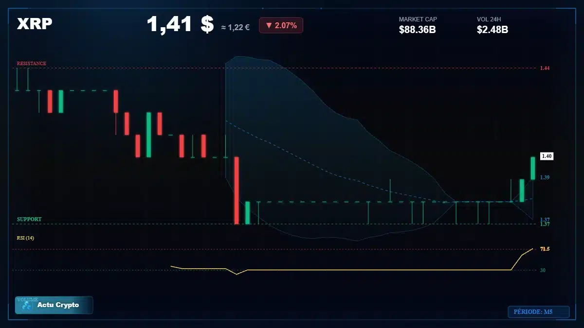 Graphique du cours XRP à 1.41 $ Analyse technique du cours de XRP de ripple à 1.41 $ aujourd'hui