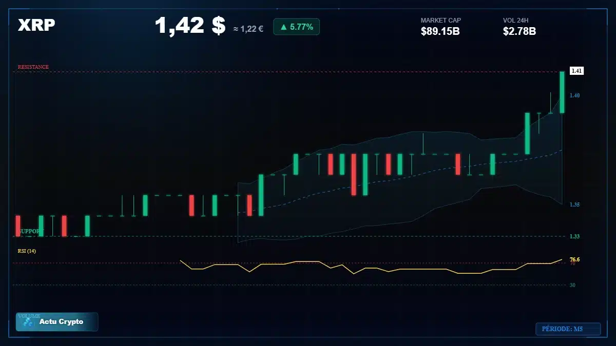 Graphique du cours XRP à 1.42 $ Analyse technique du cours de XRP de ripple à 1.42 $ aujourd'hui