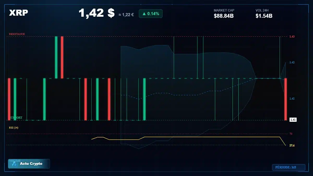 Graphique du cours XRP à 1.42 $ Analyse technique du cours de XRP de ripple à 1.42 $ aujourd'hui