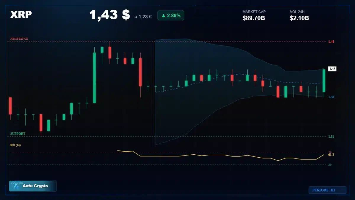 Graphique du cours XRP à 1.43 $ Analyse technique du cours de XRP de ripple à 1.43 $ aujourd'hui
