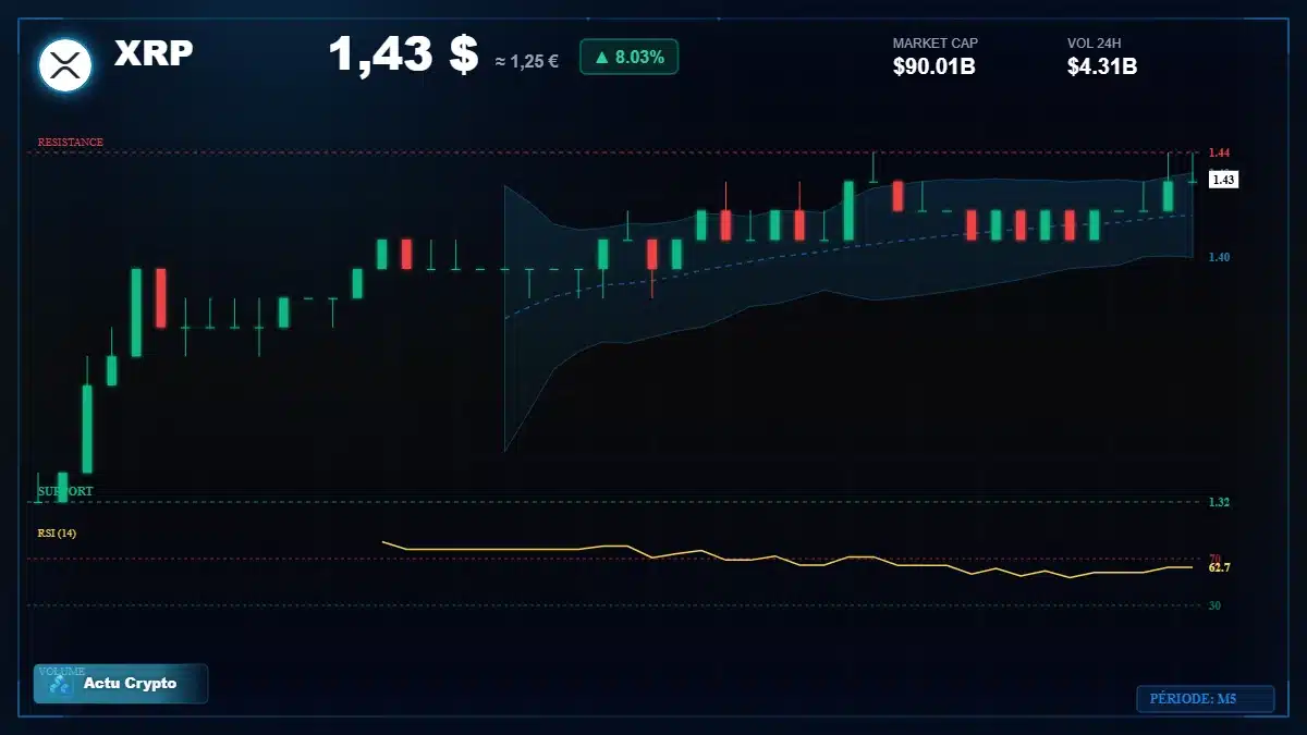 Graphique du cours XRP à 1.43 $ Analyse technique du cours de XRP de ripple à 1.43 $ aujourd'hui