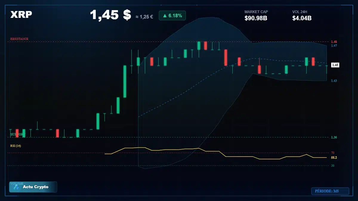 Graphique du cours XRP à 1.45 $ Analyse technique du cours de XRP de ripple à 1.45 $ aujourd'hui