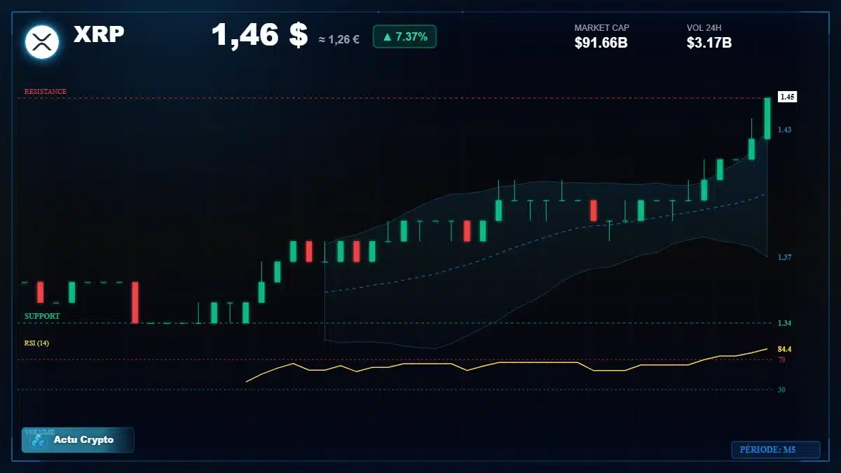 Graphique du cours XRP à 1.46 $ Analyse technique du cours de XRP de ripple à 1.46 $ aujourd'hui