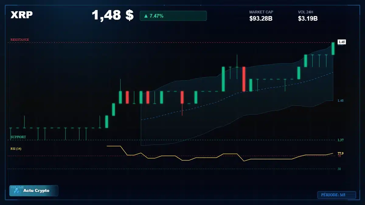 Graphique du cours XRP à 1.48 $ Analyse technique du cours de XRP de ripple à 1.48 $ aujourd'hui