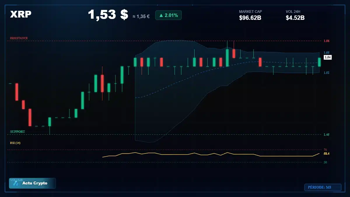 Graphique du cours XRP à 1.53 $ Analyse technique du cours de XRP de ripple à 1.53 $ aujourd'hui