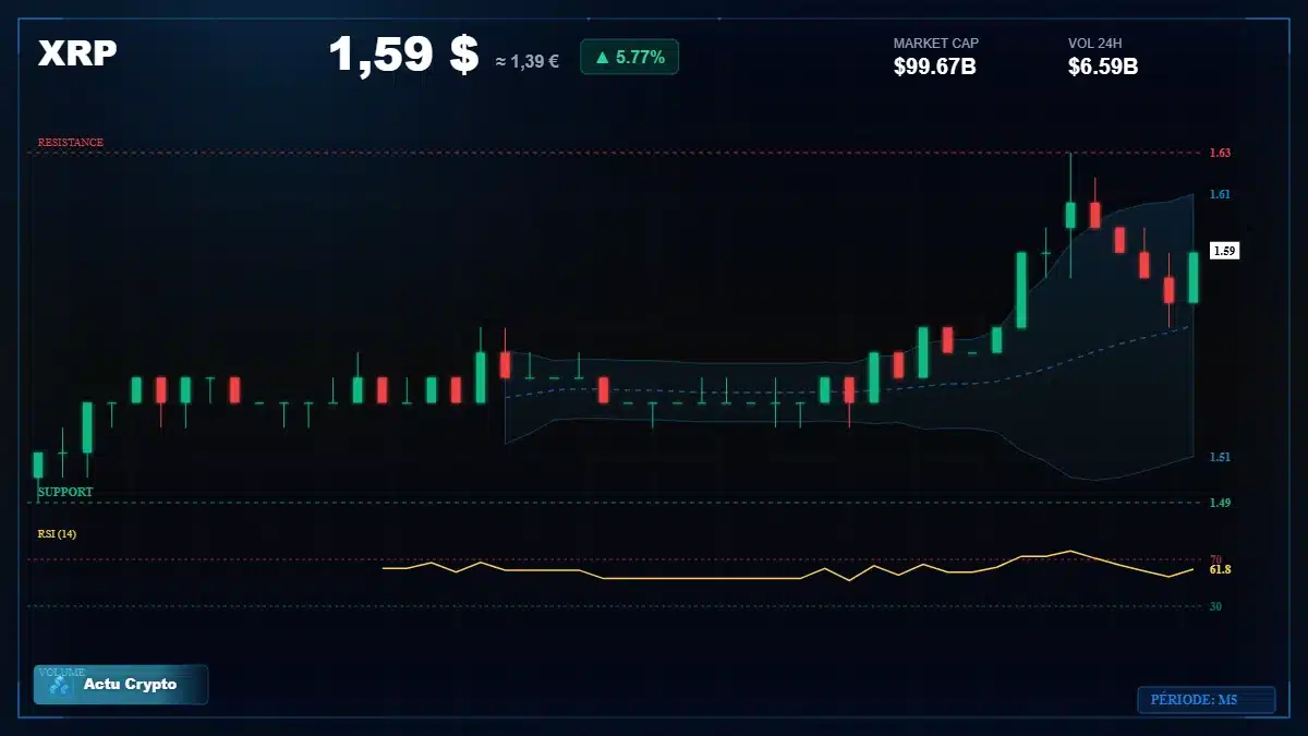 Graphique du cours XRP à 1.59 $ Analyse technique du cours de XRP de ripple à 1.59 $ aujourd'hui