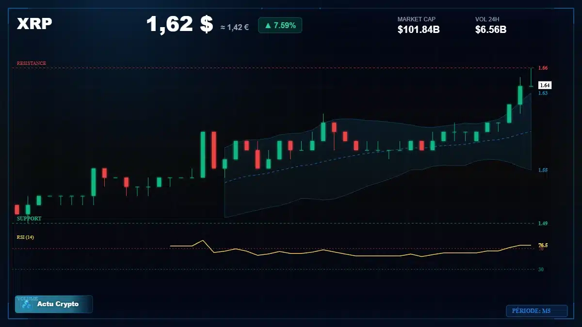 Graphique du cours XRP à 1.62 $ Analyse technique du cours de XRP de ripple à 1.62 $ aujourd'hui