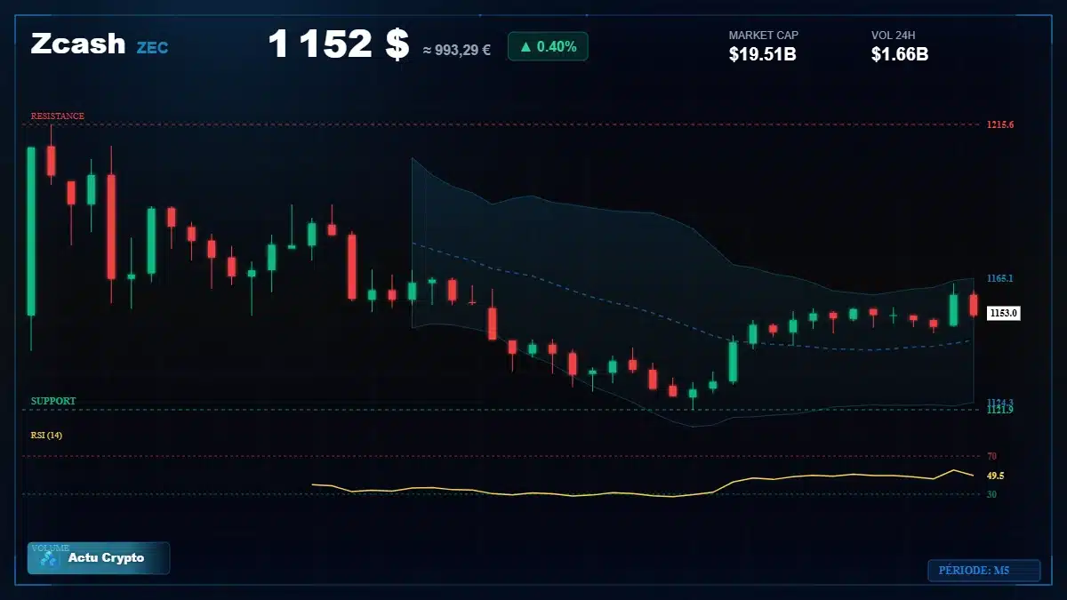 Graphique du cours Zcash à 1152 $ Analyse technique du cours de Zcash de zcash à 1152 $ aujourd'hui