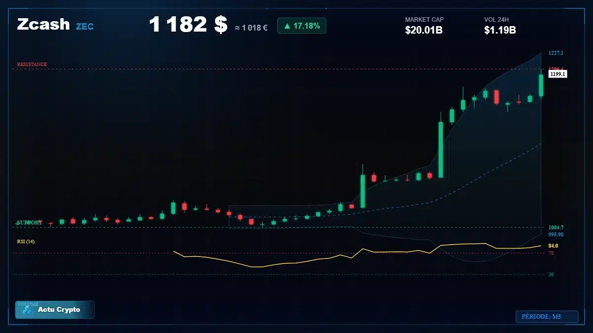Graphique du cours Zcash à 1182 $ Analyse technique du cours de Zcash de zcash à 1182 $ aujourd'hui