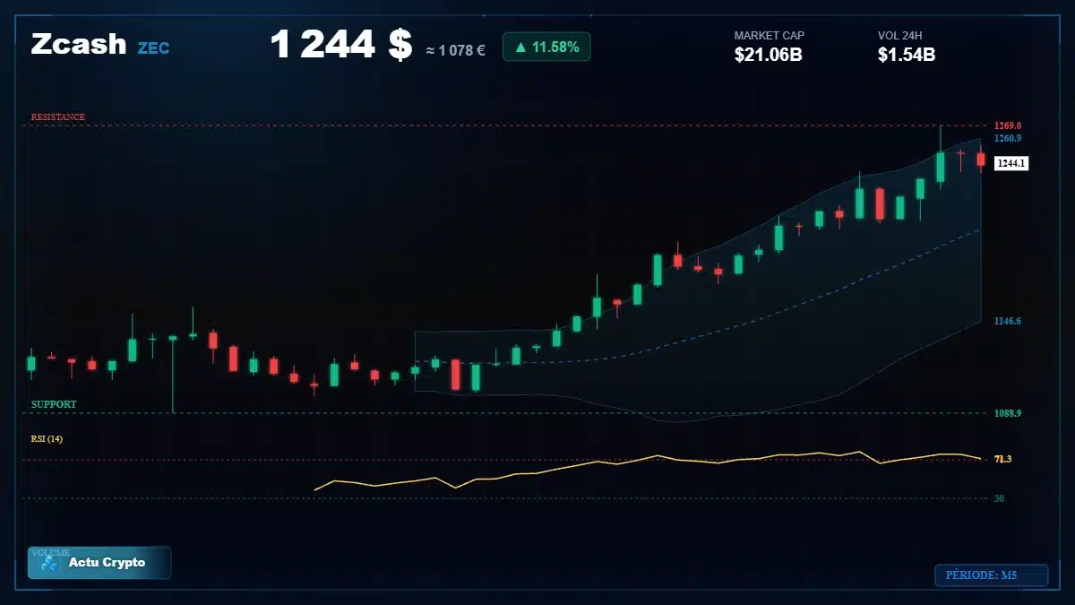 Graphique du cours Zcash à 1244 $ Analyse technique du cours de Zcash de zcash à 1244 $ aujourd'hui