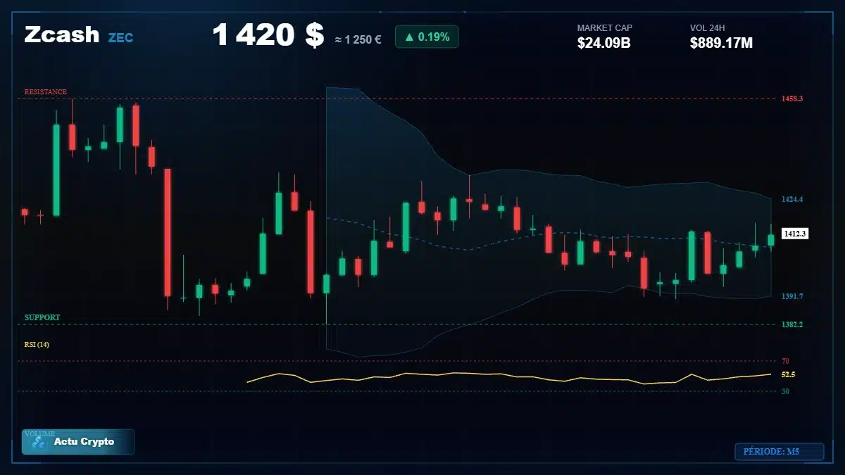 Graphique du cours Zcash à 1420 $ Analyse technique du cours de Zcash de zcash à 1420 $ aujourd'hui