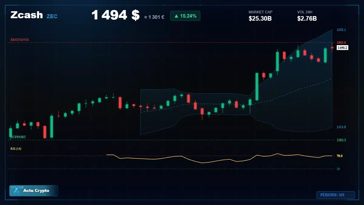 Graphique du cours Zcash à 1494 $ Analyse technique du cours de Zcash de zcash à 1494 $ aujourd'hui