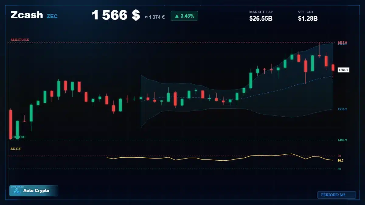 Graphique du cours Zcash à 1566 $ Analyse technique du cours de Zcash de zcash à 1566 $ aujourd'hui