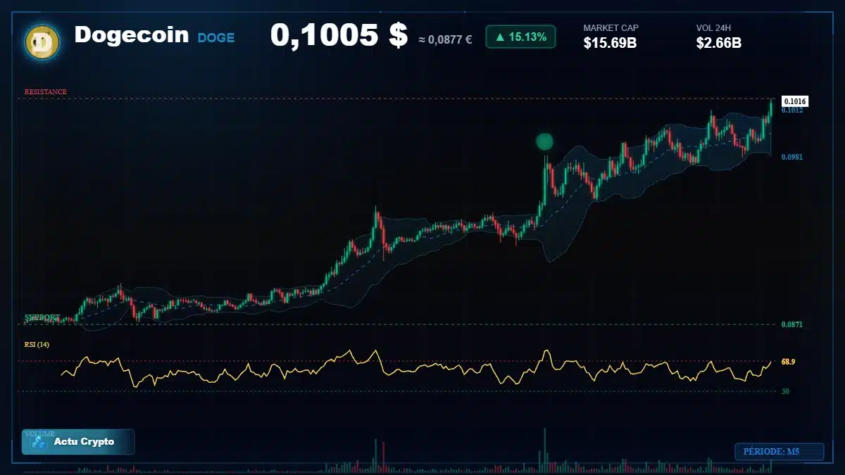 Graphique du cours Dogecoin (DOGE) Analyse technique du cours Dogecoin (DOGE) avec données de marché récentes