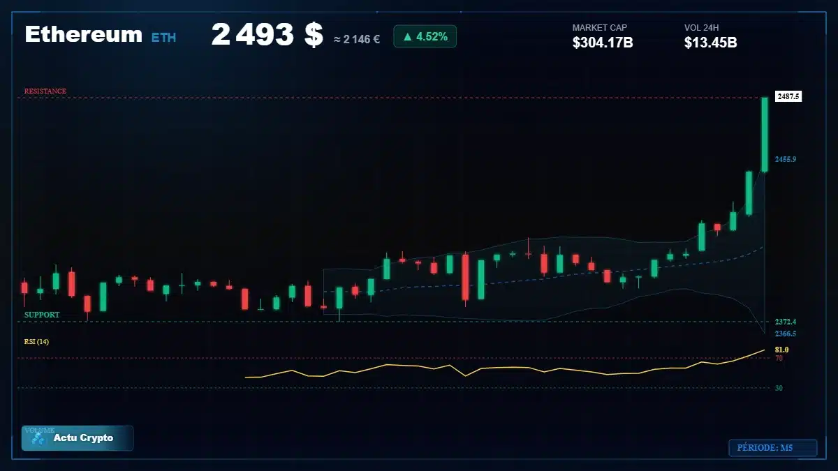 Graphique du cours Ethereum (ETH) Analyse technique du cours Ethereum (ETH) avec données de marché récentes