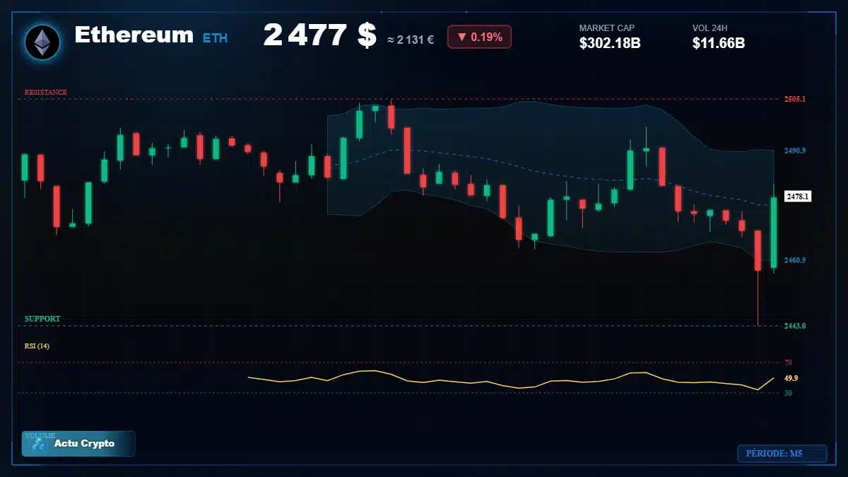 Analyse technique du cours Ethereum (ETH) avec données de marché récentes