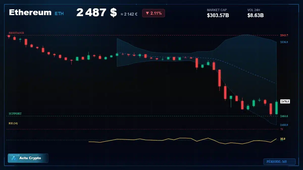 Graphique du cours Ethereum (ETH) Analyse technique du cours Ethereum (ETH) avec données de marché récentes
