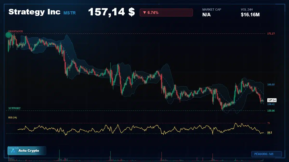 Graphique du cours Strategy Inc (MSTR) Analyse technique du cours Strategy Inc (MSTR) avec données de marché récentes
