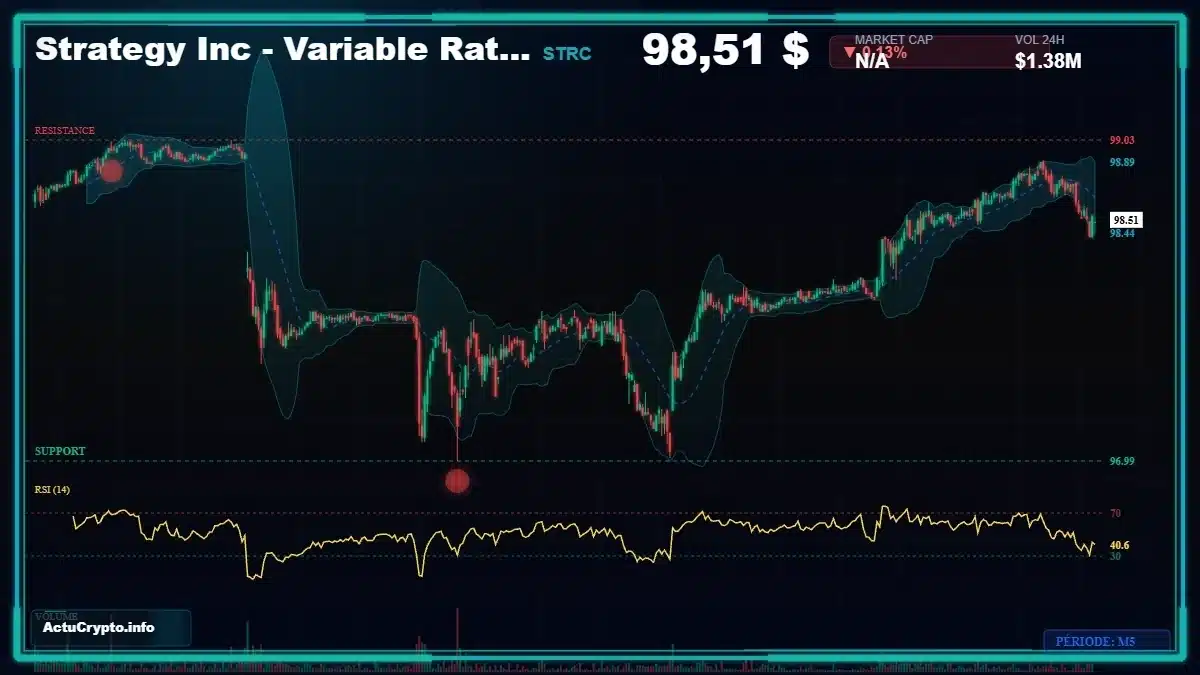Analyse technique du cours Strategy Inc - Variable Rate Se (STRC) avec données de marché récentes