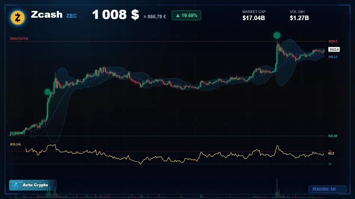 Graphique du cours Zcash (ZEC) Analyse technique du cours Zcash (ZEC) avec données de marché récentes
