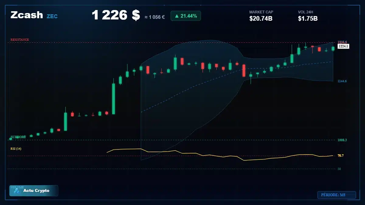 Graphique du cours Zcash (ZEC) Analyse technique du cours Zcash (ZEC) avec données de marché récentes