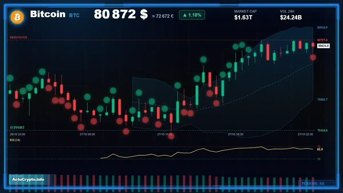 Graphique du cours Bitcoin (BTC) Analyse technique du cours Bitcoin (BTC) avec données de marché récentes