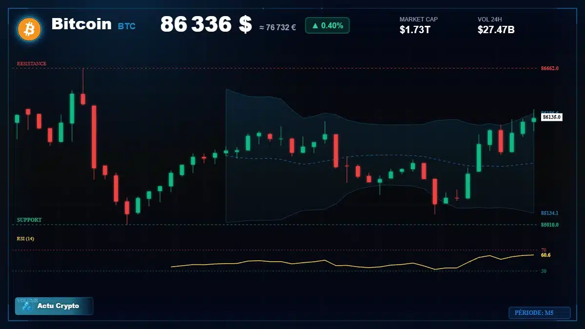 Graphique du cours Bitcoin (BTC) Analyse technique du cours Bitcoin (BTC) avec données de marché récentes