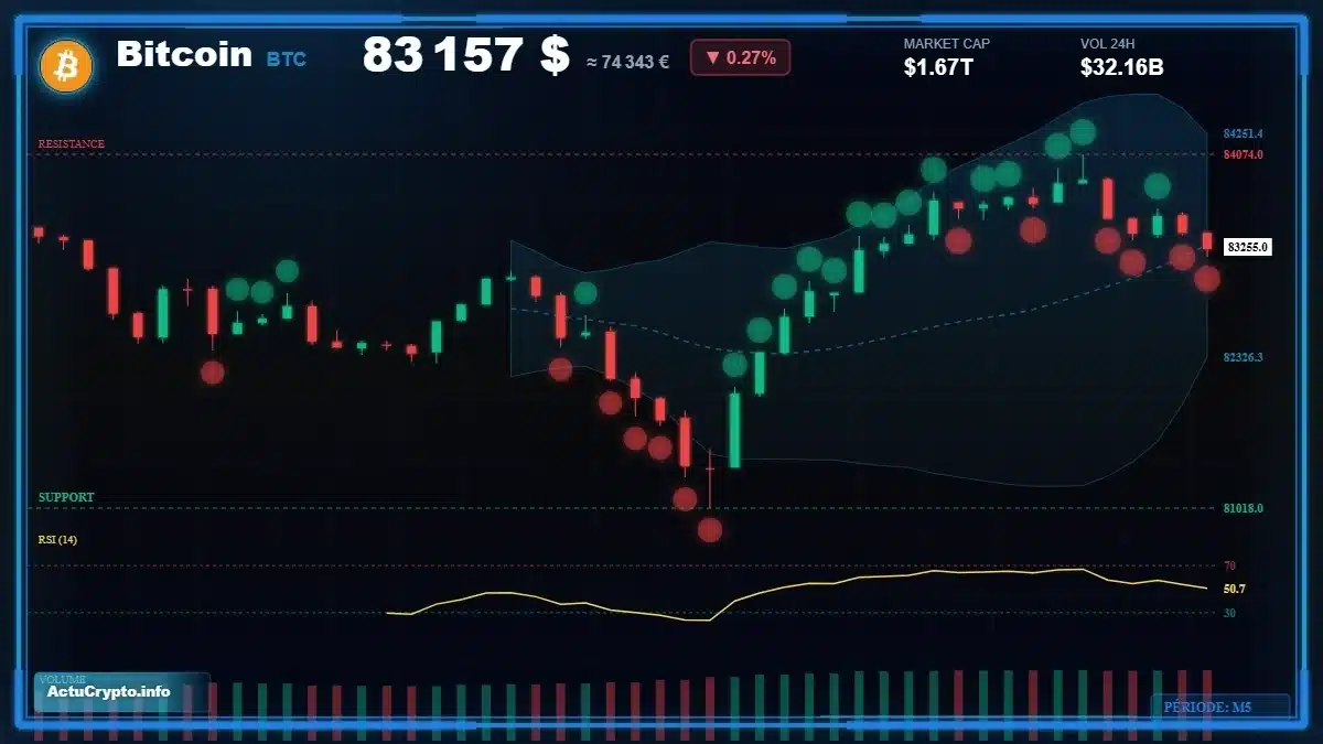 Analyse technique du cours Bitcoin (BTC) avec données de marché récentes