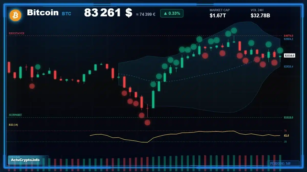 Analyse technique du cours Bitcoin (BTC) avec données de marché récentes