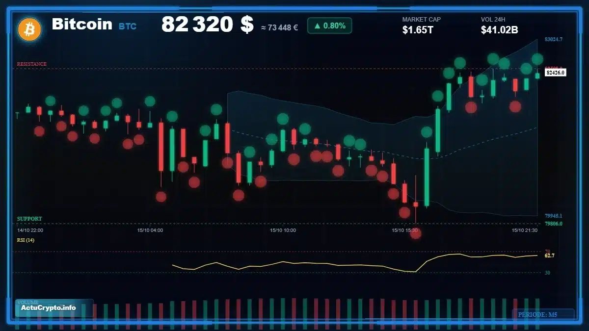 Graphique du cours Bitcoin (BTC) Analyse technique du cours Bitcoin (BTC) avec données de marché récentes