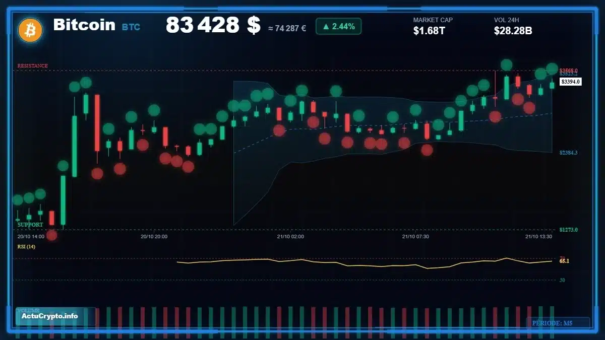 Graphique du cours Bitcoin (BTC) Analyse technique du cours Bitcoin (BTC) avec données de marché récentes
