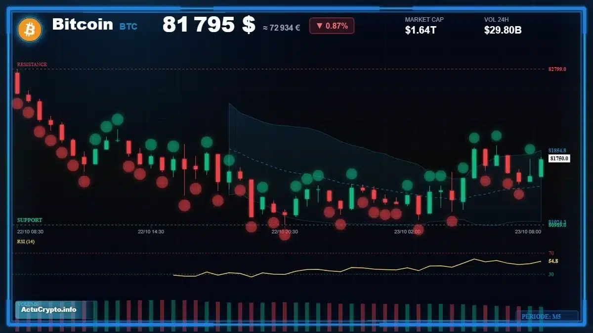 Graphique du cours Bitcoin (BTC) Analyse technique du cours Bitcoin (BTC) avec données de marché récentes