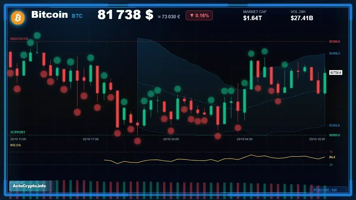 Graphique du cours Bitcoin (BTC) Analyse technique du cours Bitcoin (BTC) avec données de marché récentes