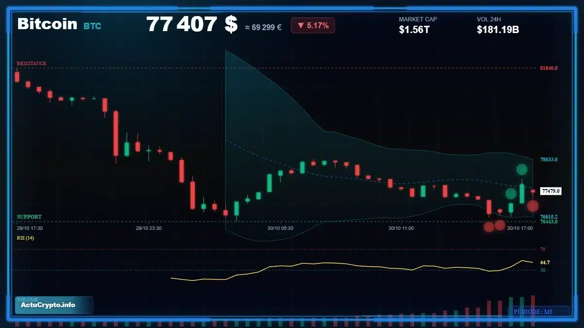 Graphique du cours Bitcoin (BTC) Analyse technique du cours Bitcoin (BTC) avec données de marché récentes