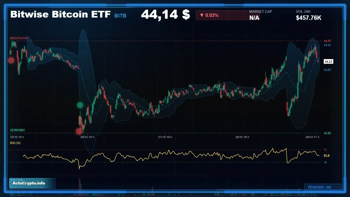 Analyse technique du cours Bitwise Bitcoin ETF (BITB) avec données de marché récentes