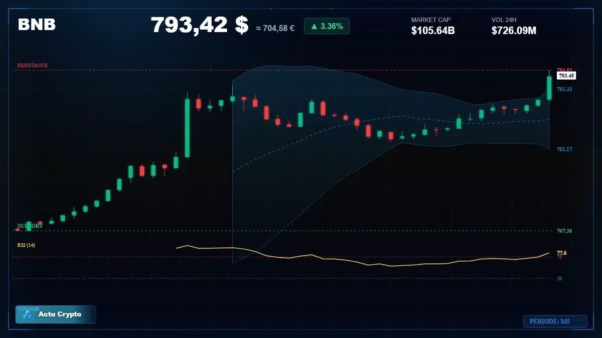 Graphique du cours BNB Analyse technique du cours BNB avec données de marché récentes