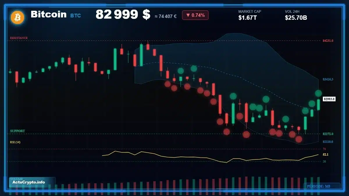 Graphique BTC — données de marché vérifiées