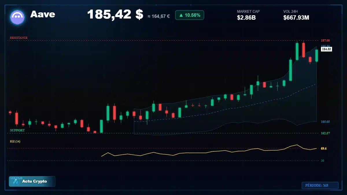 Graphique du cours Aave à 185 $ Analyse technique du cours de Aave de aave à 185 $ aujourd'hui