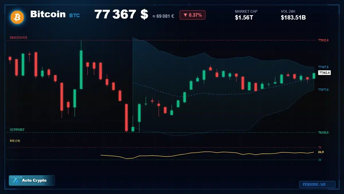 Graphique du cours Bitcoin à 77367 $ Analyse technique du cours de Bitcoin de bitcoin à 77367 $ aujourd'hui