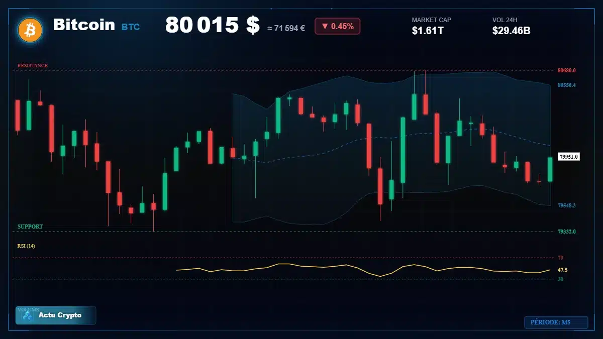 Graphique du cours Bitcoin à 80015 $ Analyse technique du cours de Bitcoin de bitcoin à 80015 $ aujourd'hui