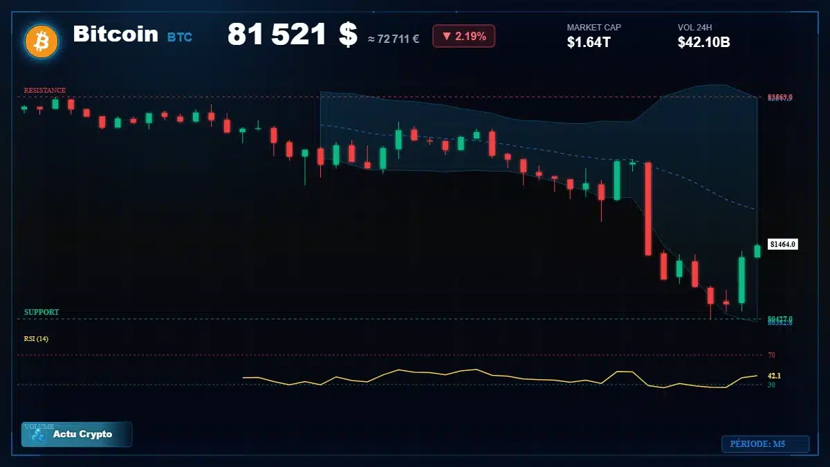 Graphique du cours Bitcoin à 81521 $ Analyse technique du cours de Bitcoin de bitcoin à 81521 $ aujourd'hui