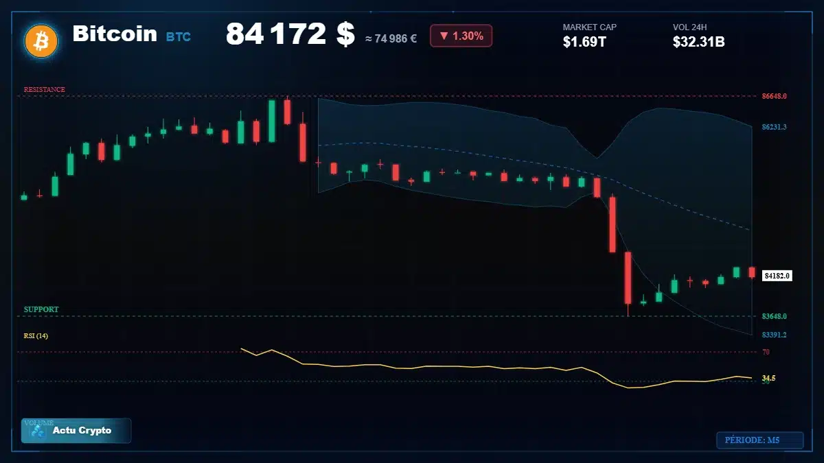 Graphique du cours Bitcoin à 84172 $ Analyse technique du cours de Bitcoin de bitcoin à 84172 $ aujourd'hui